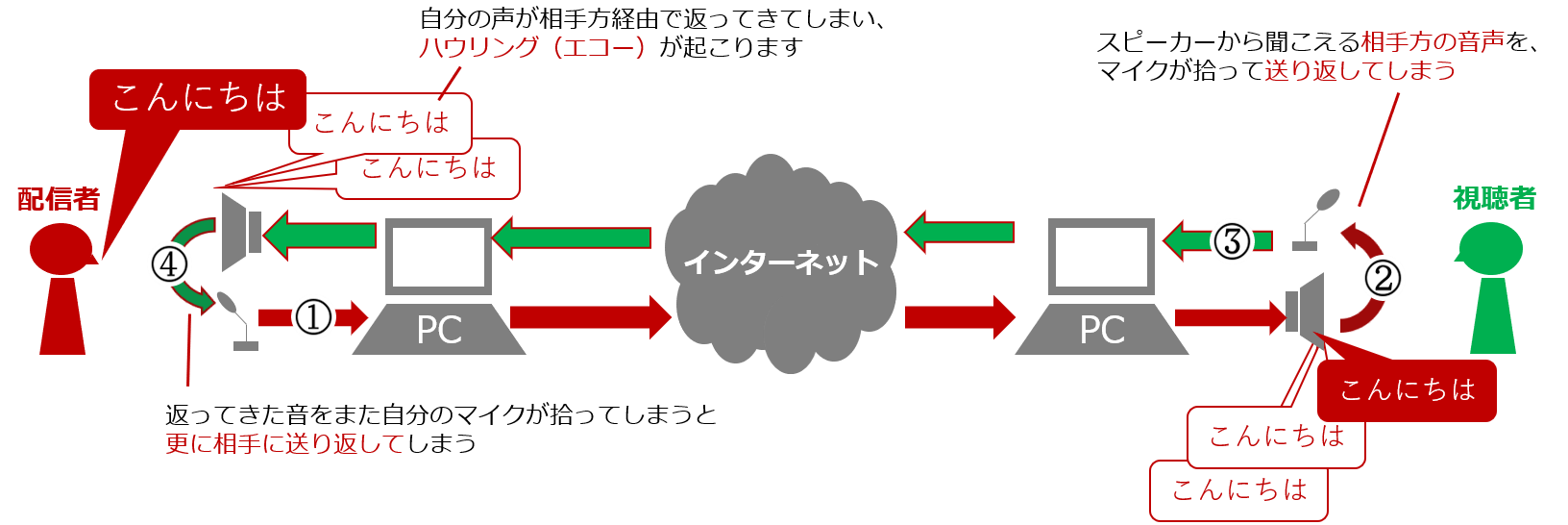 映像配信中のハウリング対処について 導入事例集